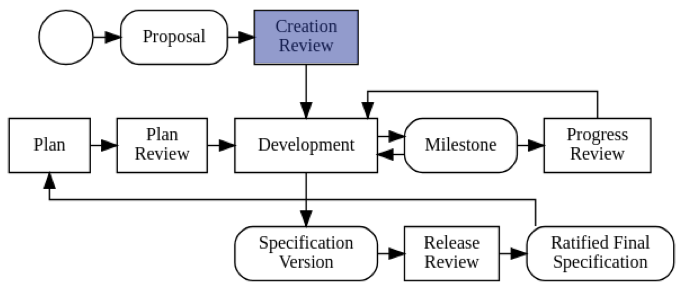 Creation Review